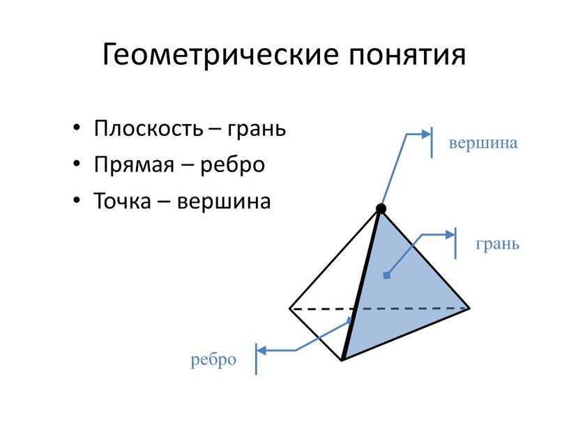 Геометрические понятия Плоскость – грань