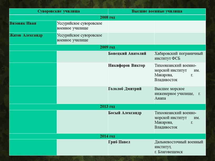 Суворовские училища Высшие военные училища 2008 год