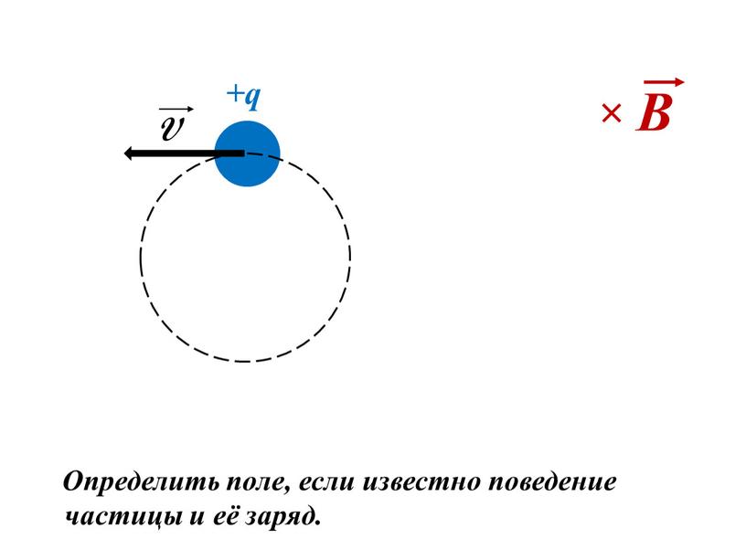 Определить поле, если известно поведение частицы и её заряд