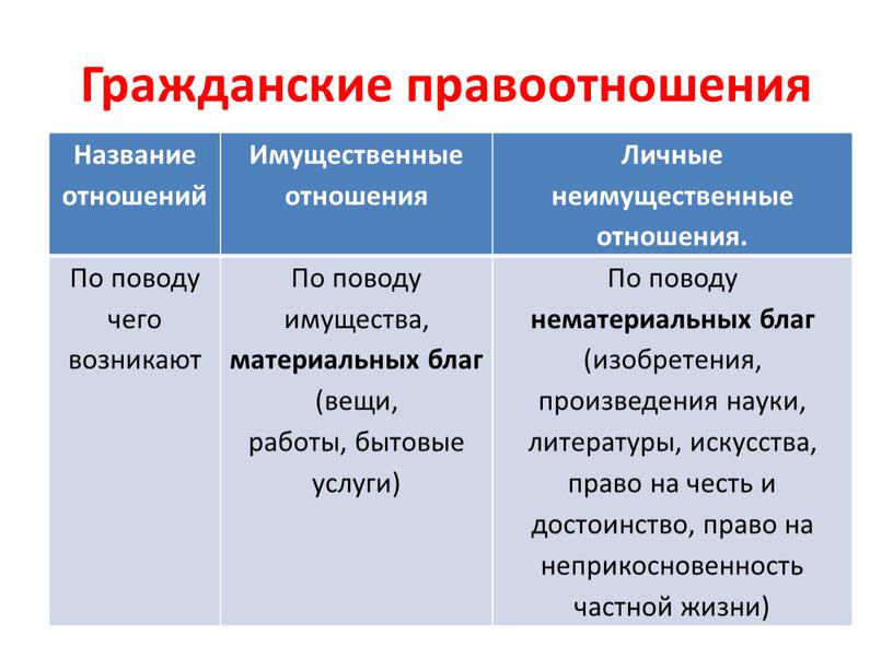 Гражданские правоотношения Название отношений