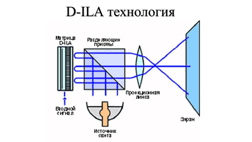 D-ILA технология