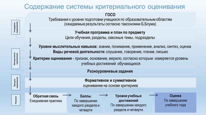 ГОСО Требования к уровню подготовки учащихся по образовательным областям (ожидаемые результаты согласно таксономии