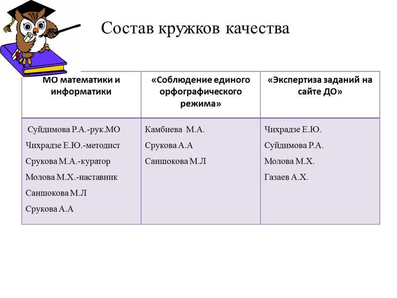 Состав кружков качества МО математики и информатики «Соблюдение единого орфографического режима» «Экспертиза заданий на сайте