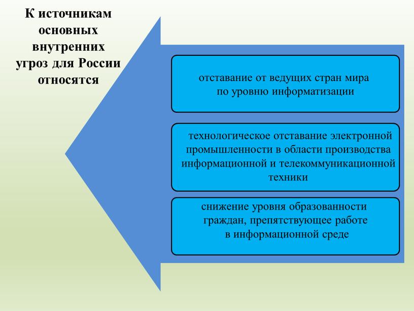 К источникам основных внутренних угроз для