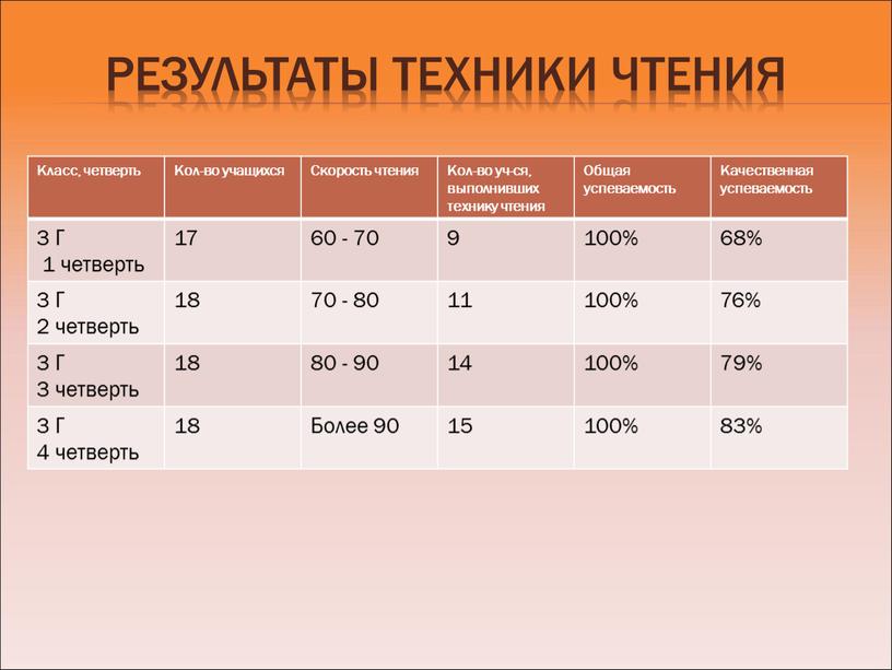 Результаты техники чтения Класс, четверть