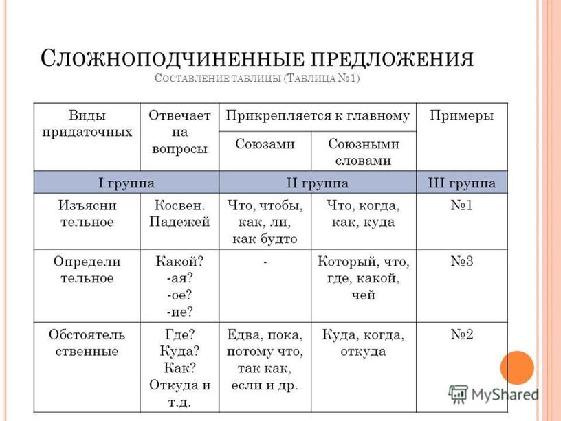 Презентация к уроку "Сложноподчиненные предложения. Знаки препинания в СПП"