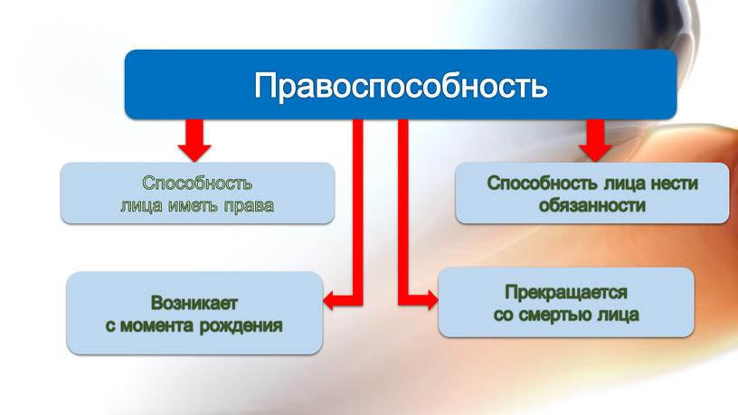 Правоспособность Способность лица иметь права