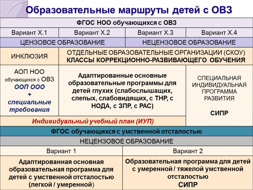 Образовательные маршруты детей с