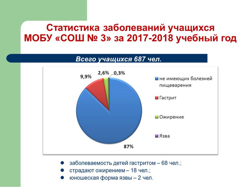 Статистика заболеваний учащихся