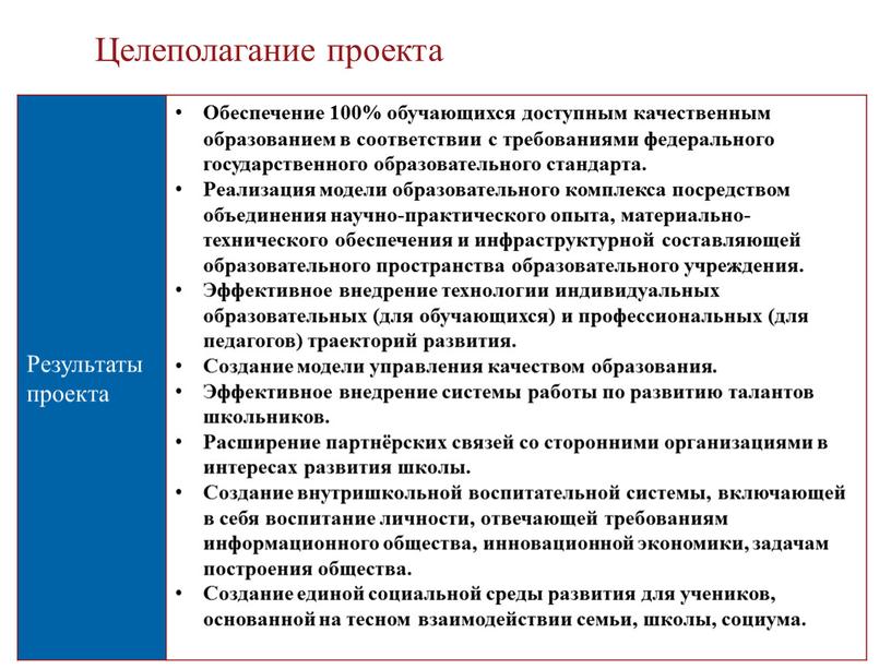 Целеполагание проекта Результаты проекта