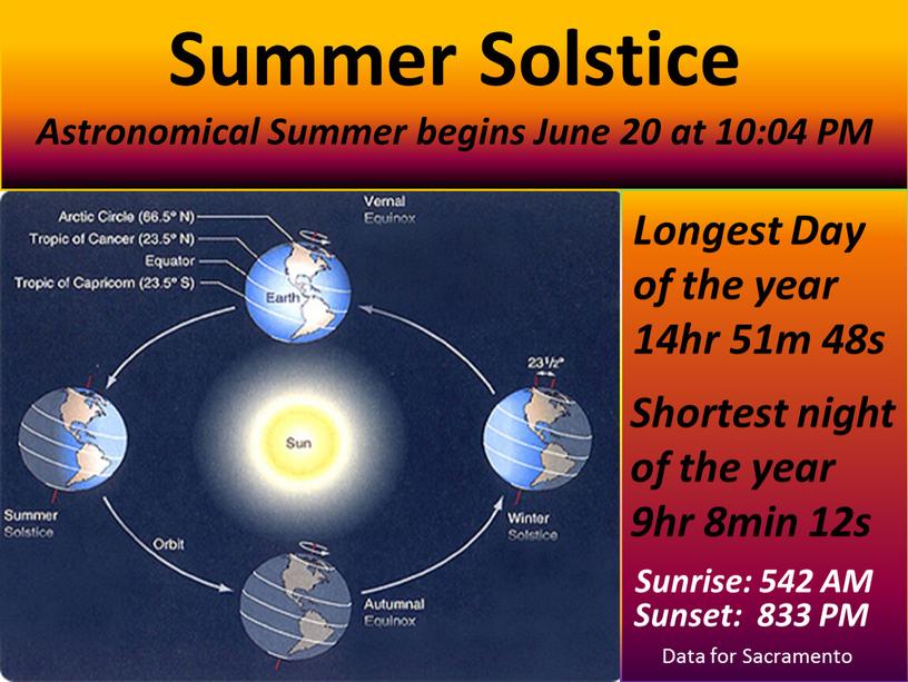 Summer Solstice Astronomical Summer begins