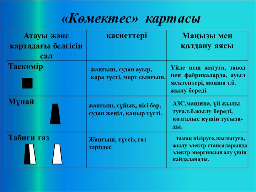 Көмектес» картасы Атауы және картадағы белгісін сал қасиеттері