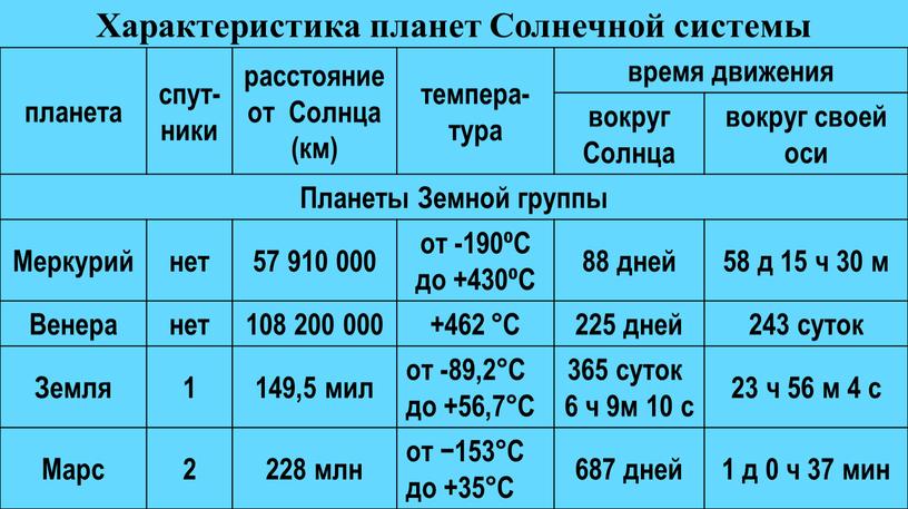 Характеристика планет Солнечной системы планета спут-ники расстояние от