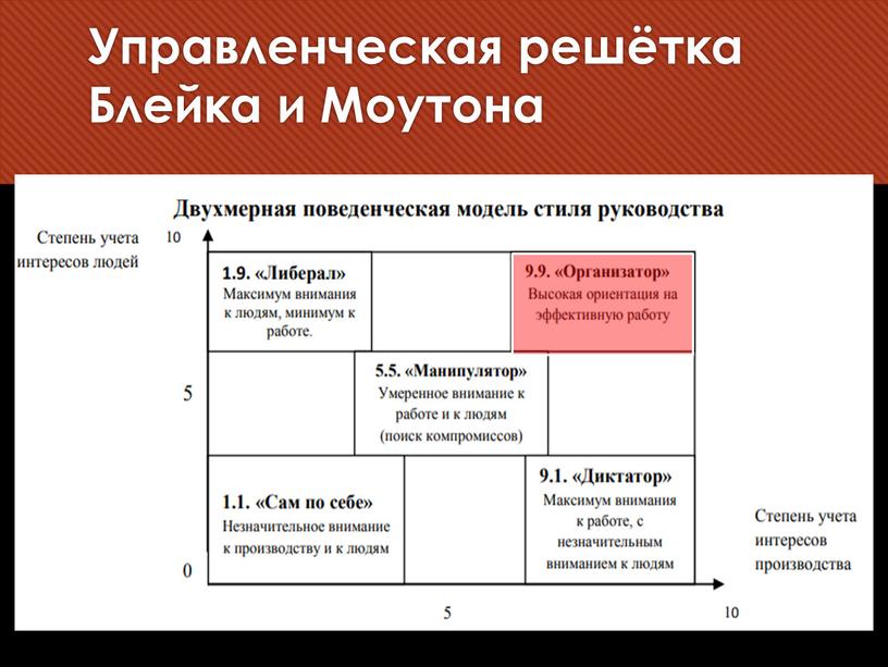 Управленческая решётка Блейка и