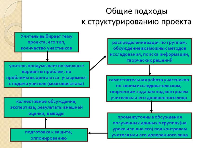 Учитель выбирает тему проекта, его тип, количество участников учитель продумывает возможные варианты проблем, но проблемы выдвигаются учащимися с подачи учителя (мозговая атака) распределение задач по…