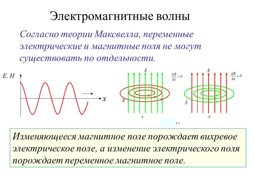 Согласно теории Максвелла, переменные электрические и магнитные поля не могут существовать по отдельности