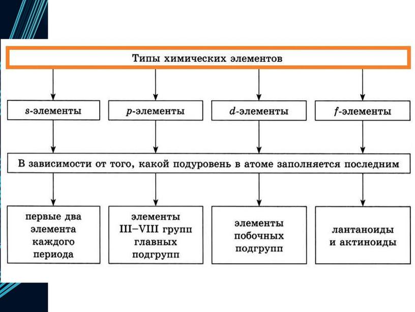 Строение атома