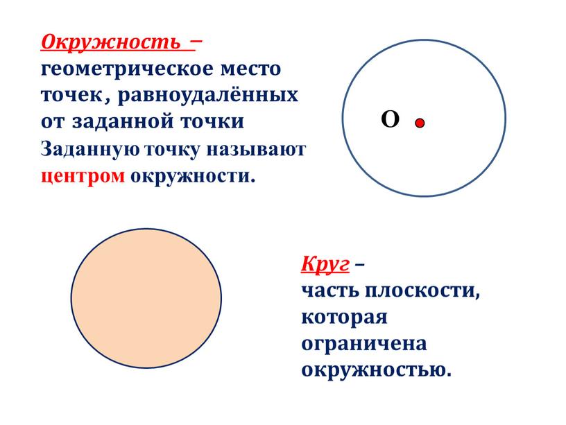 Круг – часть плоскости, которая ограничена окружностью