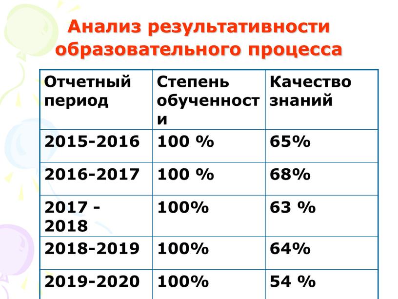 Анализ результативности образовательного процесса