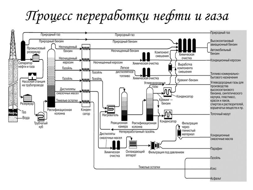 Процесс переработки нефти и газа