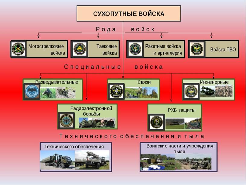 Презентация на тему:"Состав и назначение Вооруженных Сил Российской Федерации" ОБЗР 8 класс