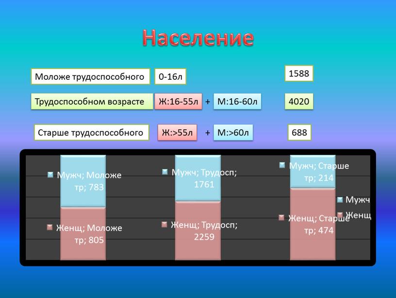 Население Моложе трудоспособного 0-16л