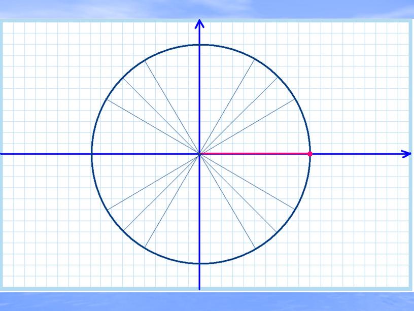 Числовая окружность (введение в тригонометрию).