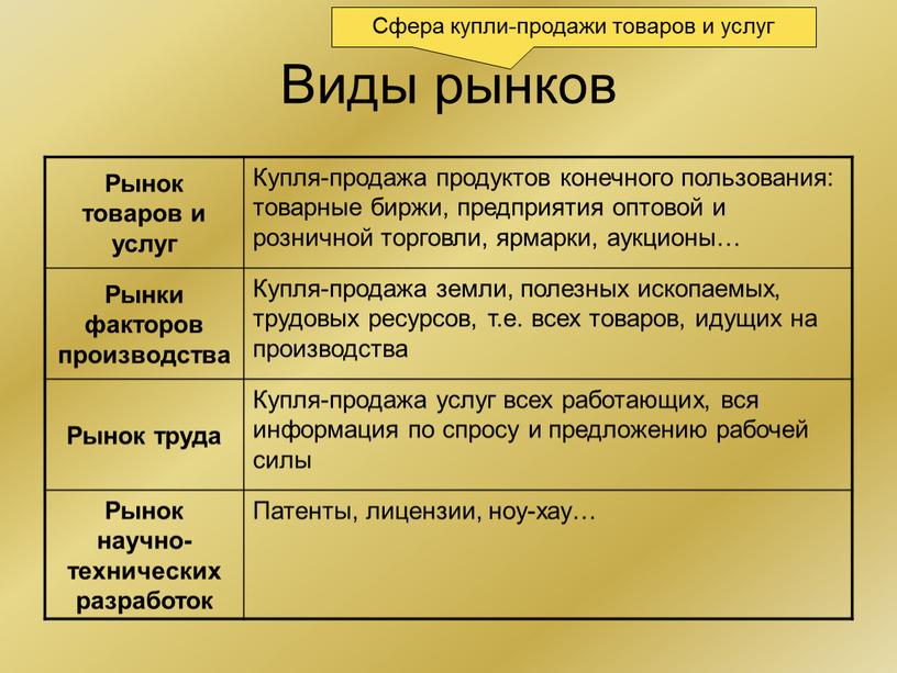 Виды рынков Сфера купли-продажи товаров и услуг