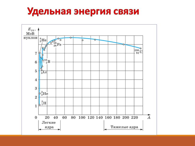 Удельная энергия связи