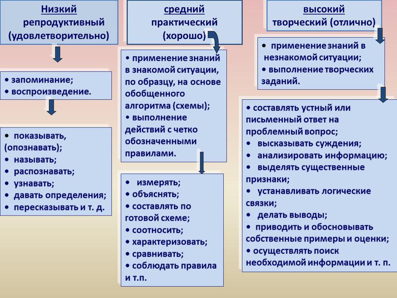 Низкий репродуктивный (удовлетворительно) средний практический (хорошо) применение знаний в знакомой ситуации, по образцу, на основе обобщенного алгоритма (схемы); выполнение действий с четко обозначенными правилами