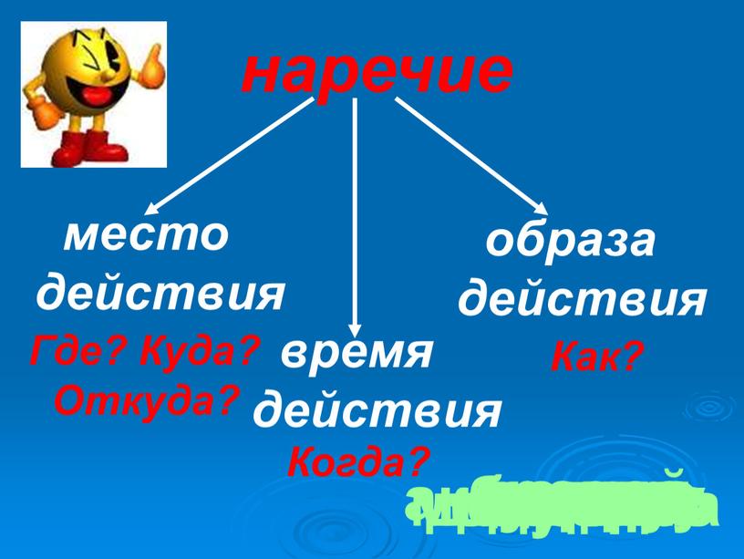 Где? Куда? Откуда? Когда? Как? далеко весело ночью справа давно громко допоздна медленно издали весной наверху быстро внизу сегодня аккуратно рано шумно