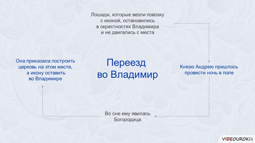 Переезд во Владимир Лошади, которые везли повозку с иконой, остановились в окрестностях