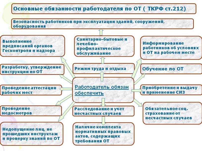 Охрана труда в образовательной организации