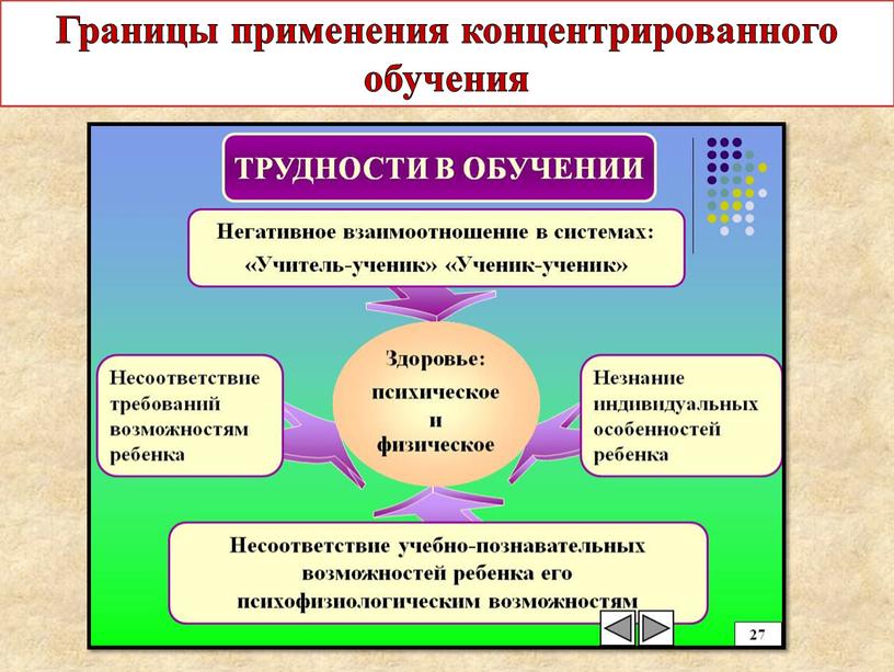 Границы применения концентрированного обучения