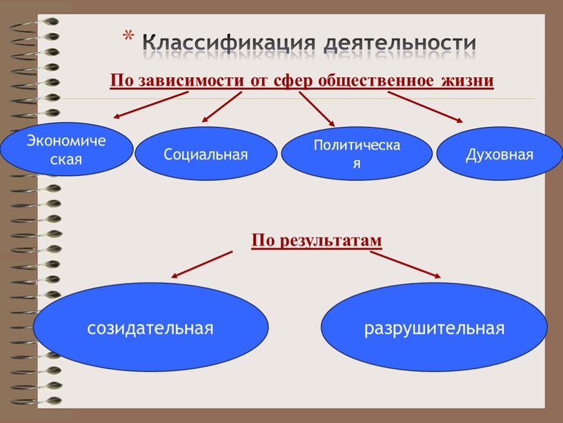 Духовная По зависимости от сфер общественное жизни