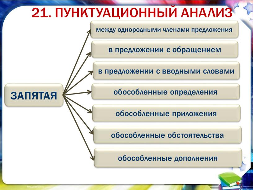 ПУНКТУАЦИОННЫЙ АНАЛИЗ ЗАПЯТАЯ между однородными членами предложения в предложении с обращением обособленные определения обособленные дополнения обособленные обстоятельства обособленные приложения в предложении с вводными словами