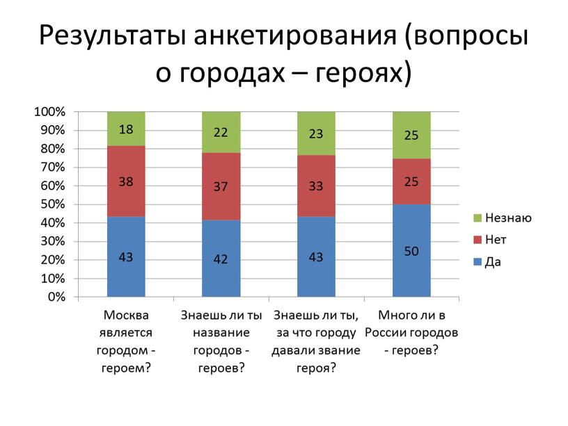 Результаты анкетирования (вопросы о городах – героях)