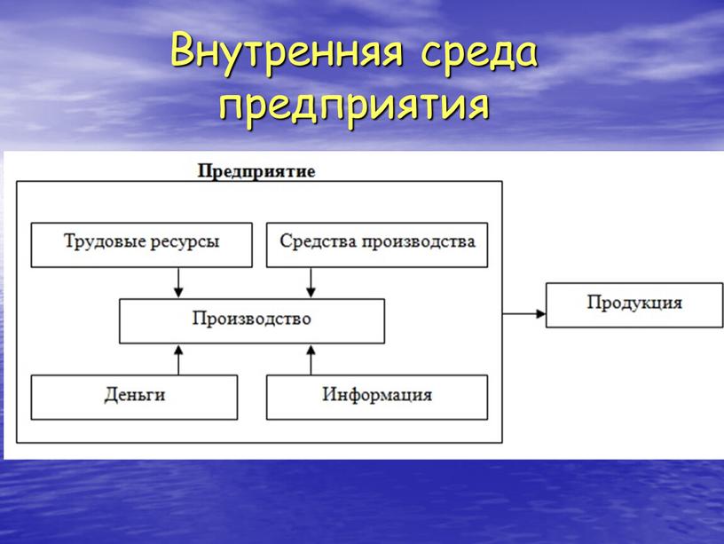 Внутренняя среда предприятия