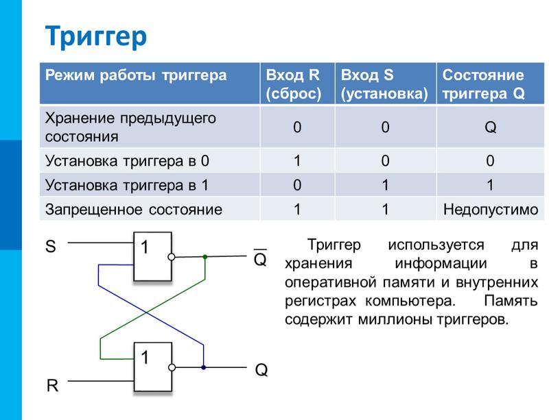 Триггер Триггер используется для хранения информации в оперативной памяти и внутренних регистрах компьютера