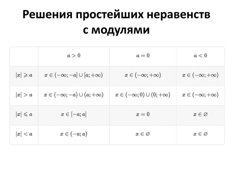 Решения простейших неравенств с модулями