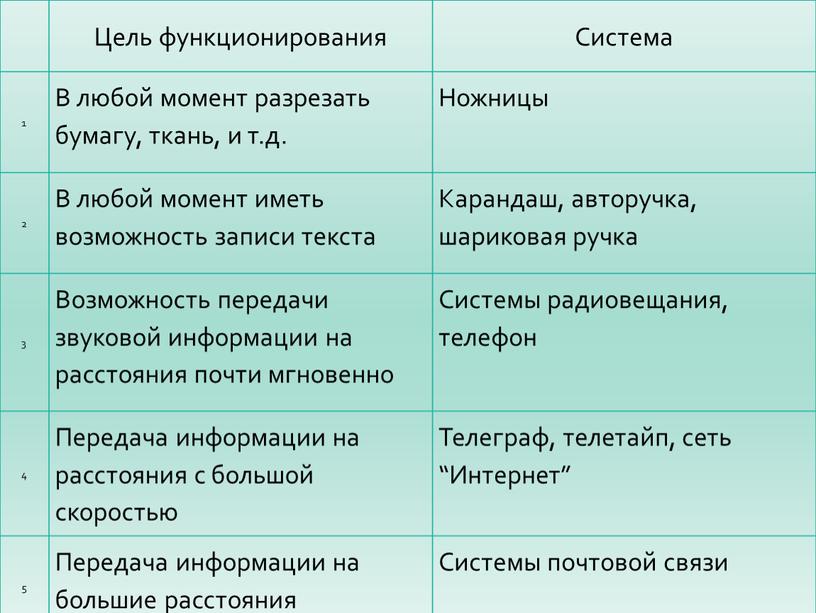 Цель функционирования Система 1