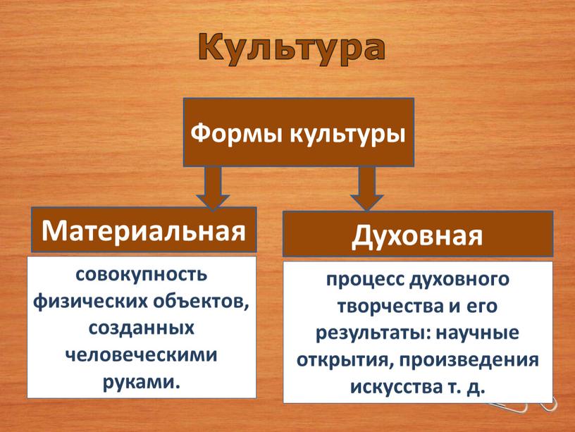 Формы культуры Материальная Духовная совокупность физических объектов, созданных человеческими руками