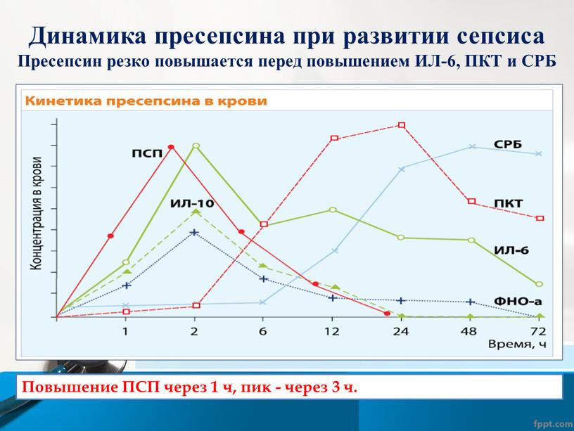 Динамика пресепсина при развитии сепсиса