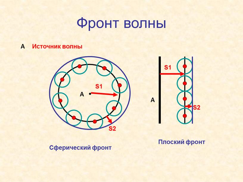 Фронт волны А S1 S2 S1 S2 А А Источник волны