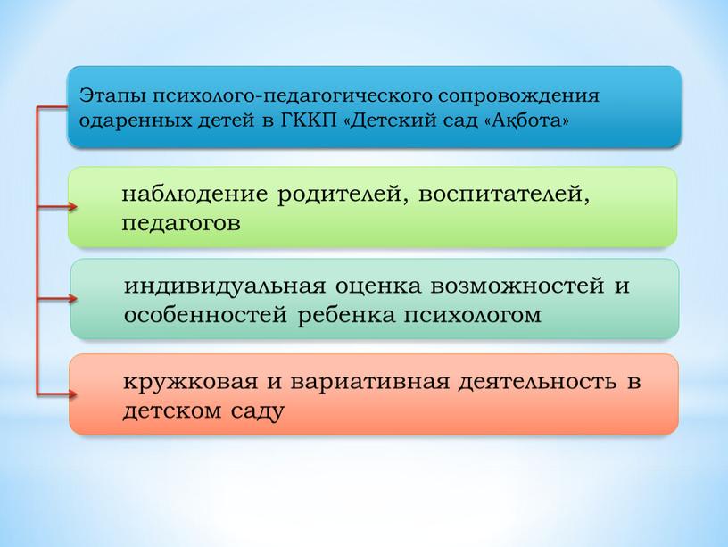 Этапы психолого-педагогического сопровождения одаренных детей в