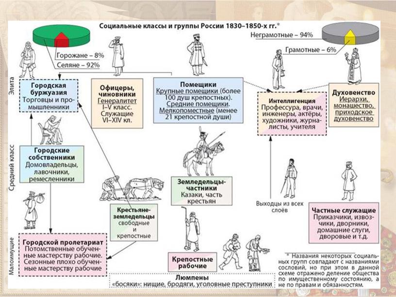 Cоциально-экономическое  развитие страны во второй четверти  XIX в.