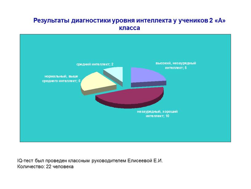 Результаты диагностики уровня интеллекта у учеников 2 «А» класса