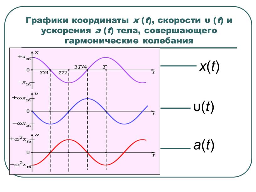 Графики координаты x ( t ), скорости υ ( t ) и ускорения a ( t ) тела, совершающего гармонические колебания a ( t )…