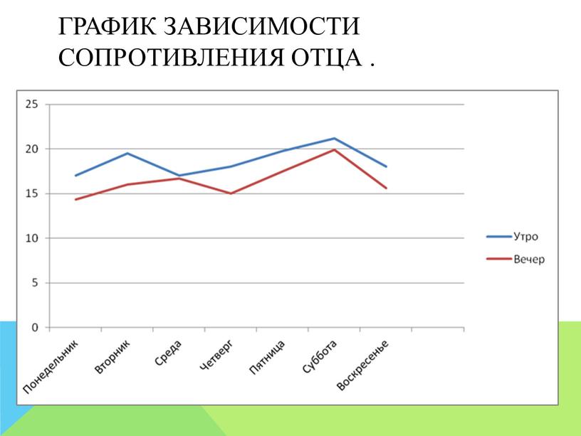 График зависимости сопротивления