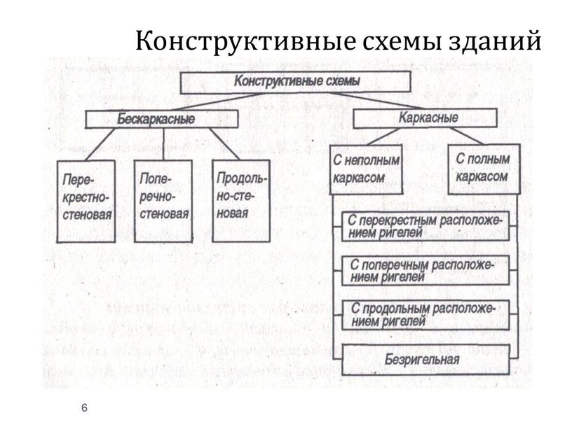 Конструктивные схемы зданий 6